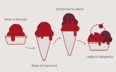 Zum MVP in 7 einfachen Schritten mit dem Lean Start Up Canvas